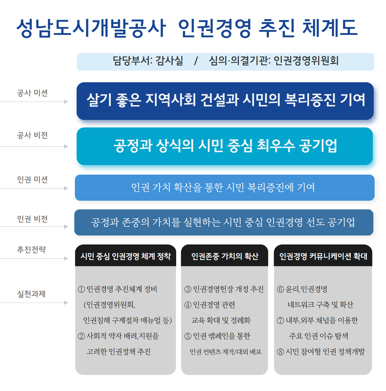 인권경영 추진체계 이미지 하단 숨김글 참조